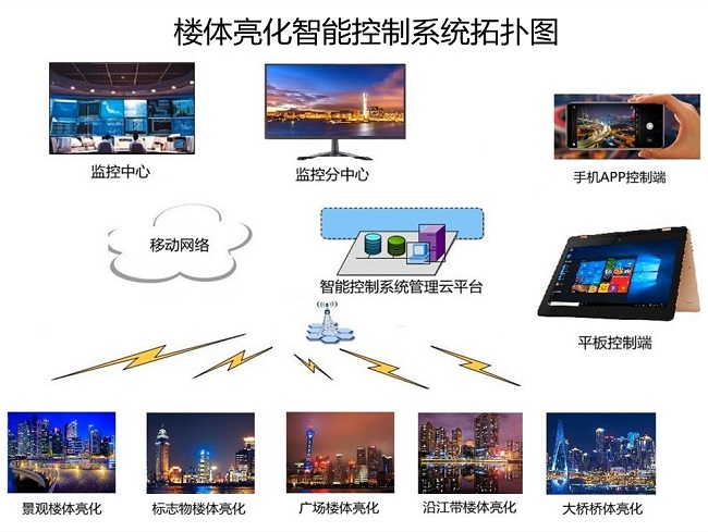 樓體亮化智能控制系統(tǒng)